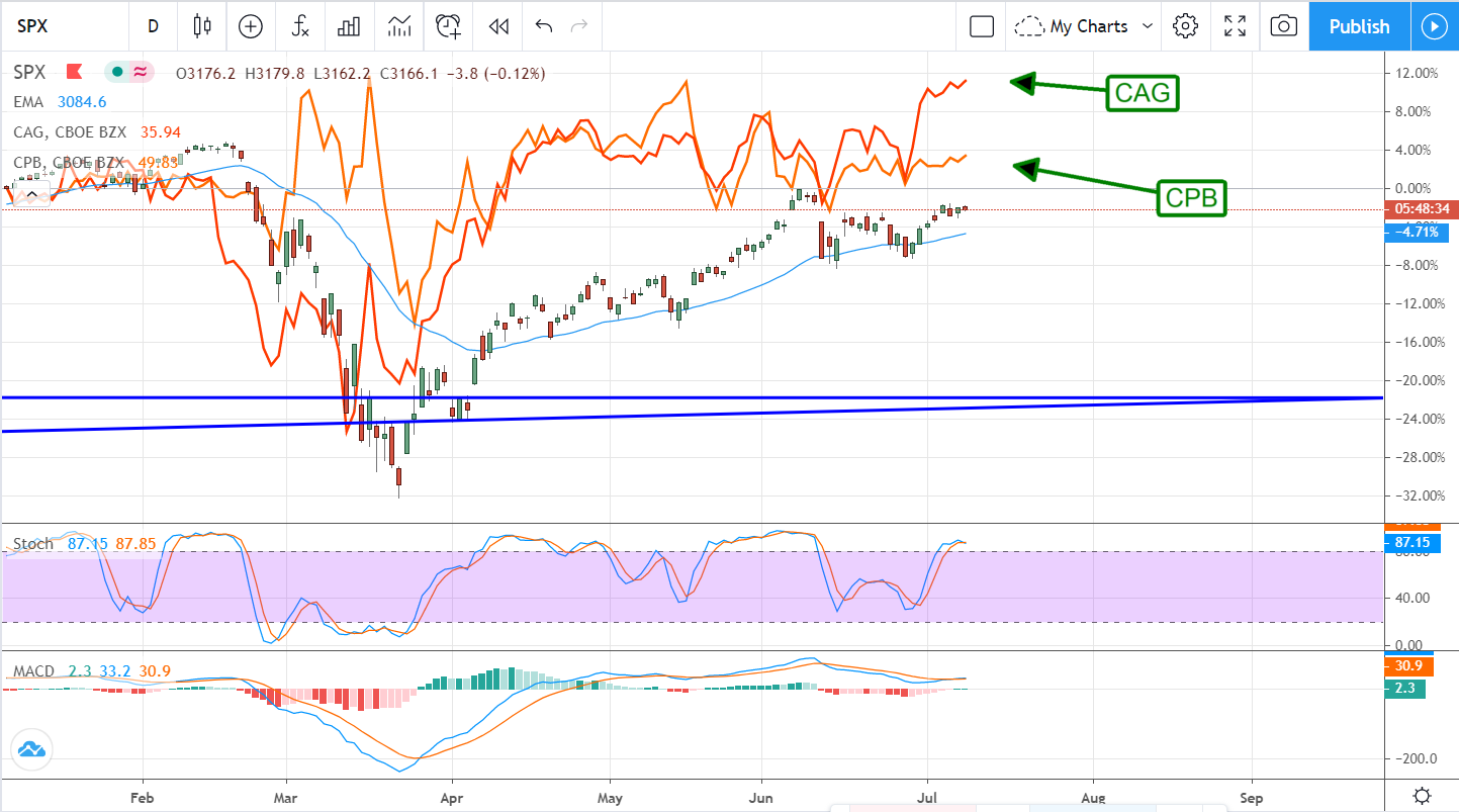 Conagra vs Campbells: Yield or Value, Both Are A Buy